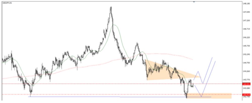 Phân tích kỹ thuật thị trường Forex 02/07/2025 Biểu đồ Usdjpy 02 07 2025
