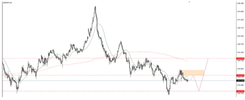 Phân tích kỹ thuật thị trường Forex 03/07/2025 Biểu đồ Usdjpy 3 7 2025