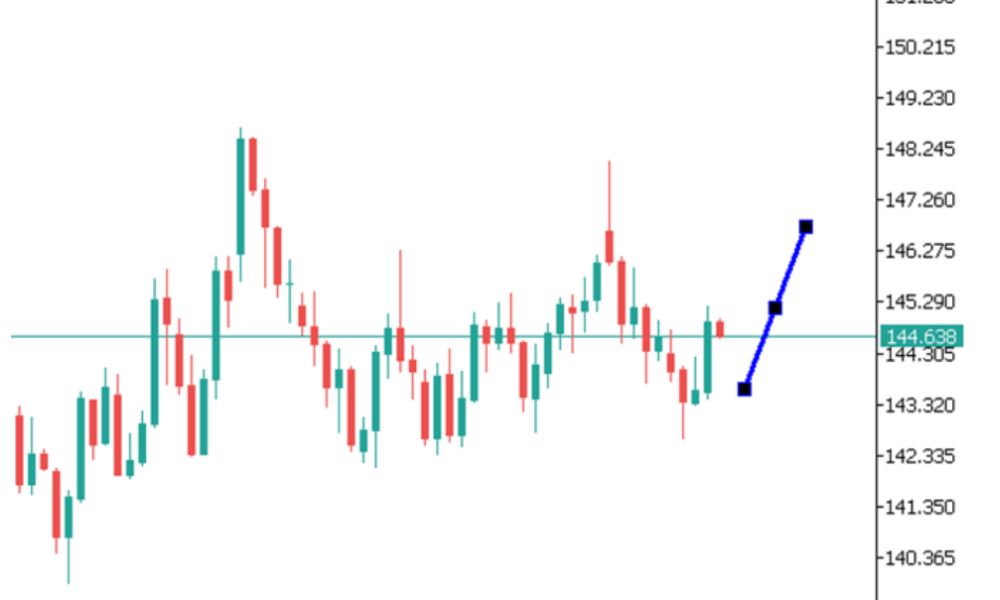 Phân tích kỹ thuật thị trường Forex 04/07/2025 Biểu đồ Usdjpy 4 7 2025