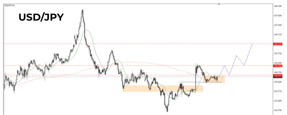 Phân tích kỹ thuật thị trường Forex 07/07/2025 Biểu đồ Usdjpy 7 7 2025