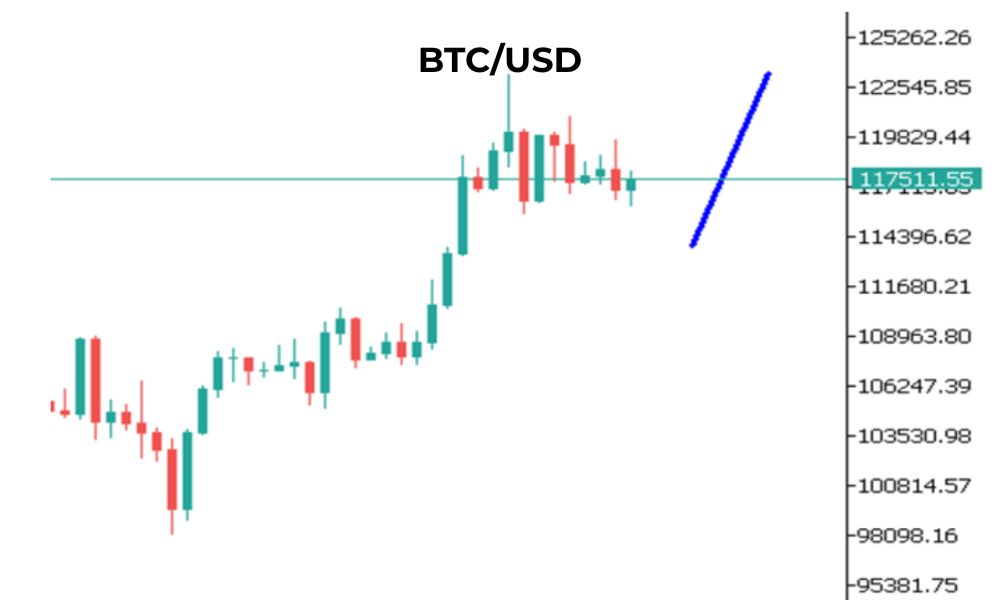 Phân tích kỹ thuật thị trường Forex 22/07/2025 Phân tích kỹ thuật BTC ngày 22/07/2025