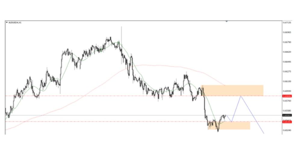 Phân tích kỹ thuật thị trường Forex 29/09/2025 Audusd 29 09 2025