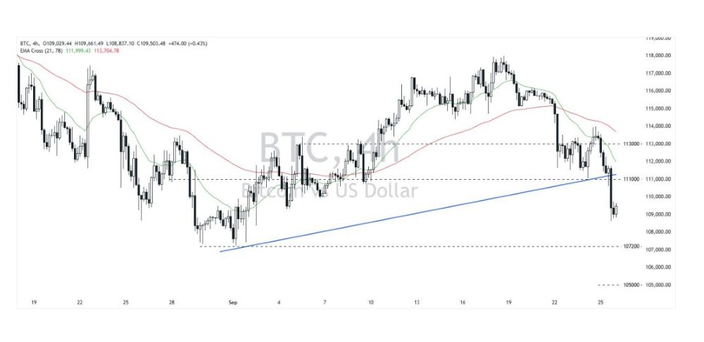 Phân tích kỹ thuật thị trường Forex 26/09/2025 Btc 26 09 2025