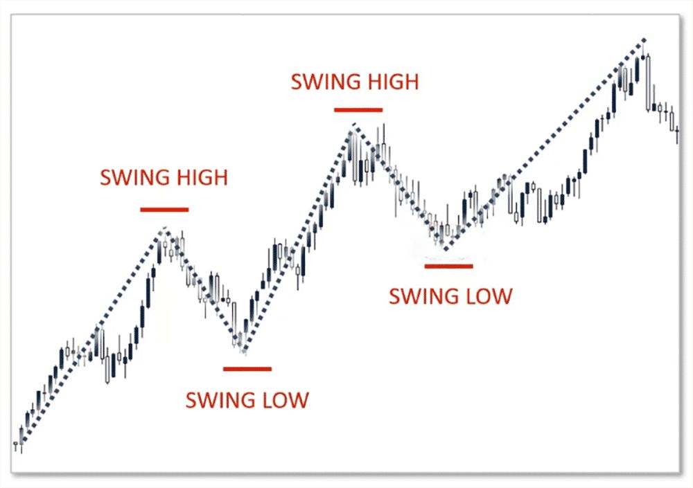 Swing trading là gì? Chiến lược giao dịch hiệu quả cho Forex Cách Xây Dựng Chiến Lược Swing Trading