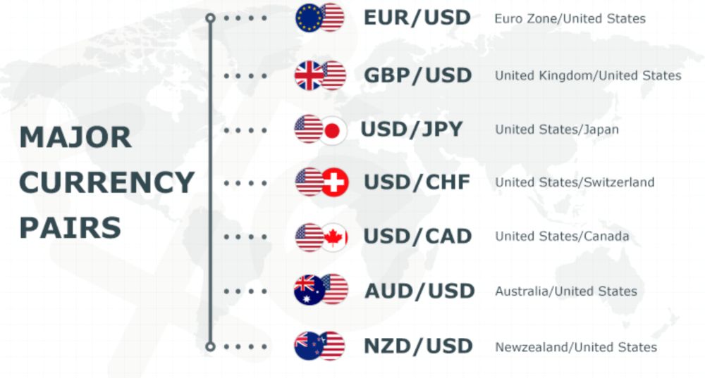 Các loại cặp tiền tệ trong Forex: Hướng dẫn chi tiết cho người mới Cặp Tiền Tệ Chính