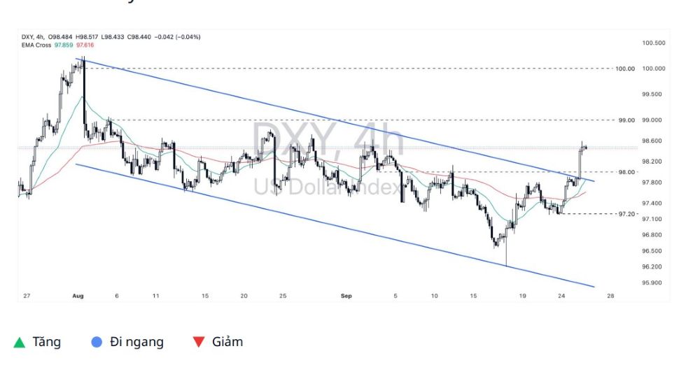 Phân tích kỹ thuật thị trường Forex 26/09/2025 Dxy 26 09 2025