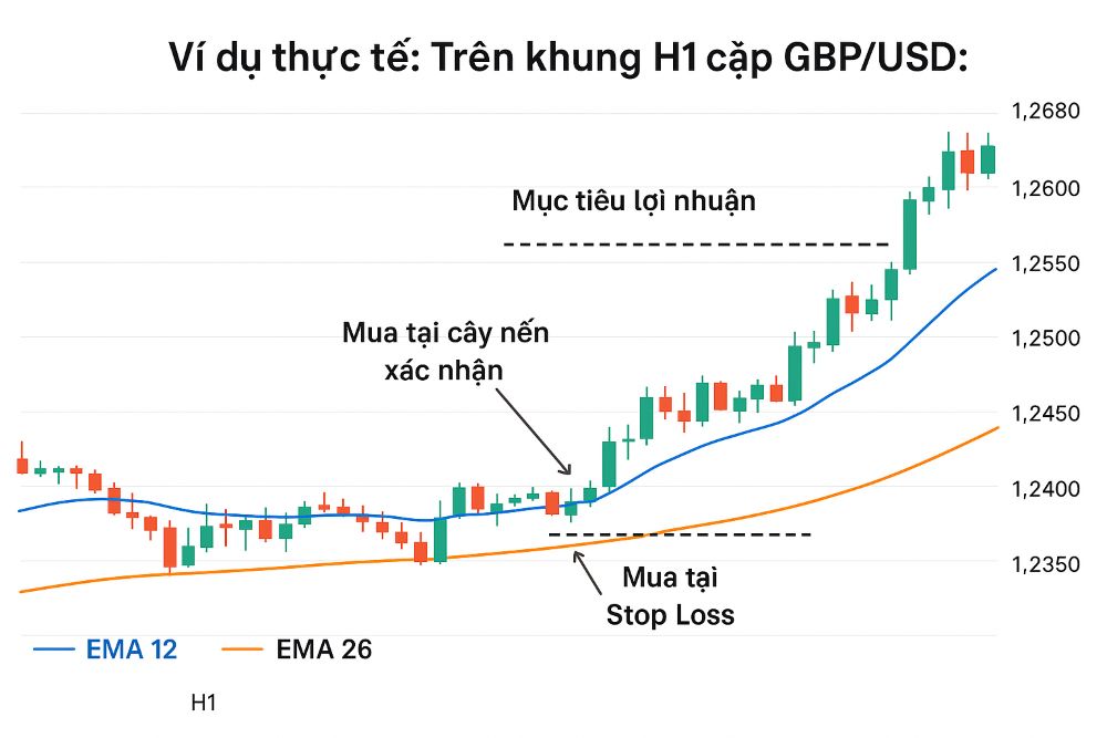 EMA là gì? Giải thích chi tiết về đường trung bình động hàm mũ trong Forex Ema Trong Chiến Lược Cross Over
