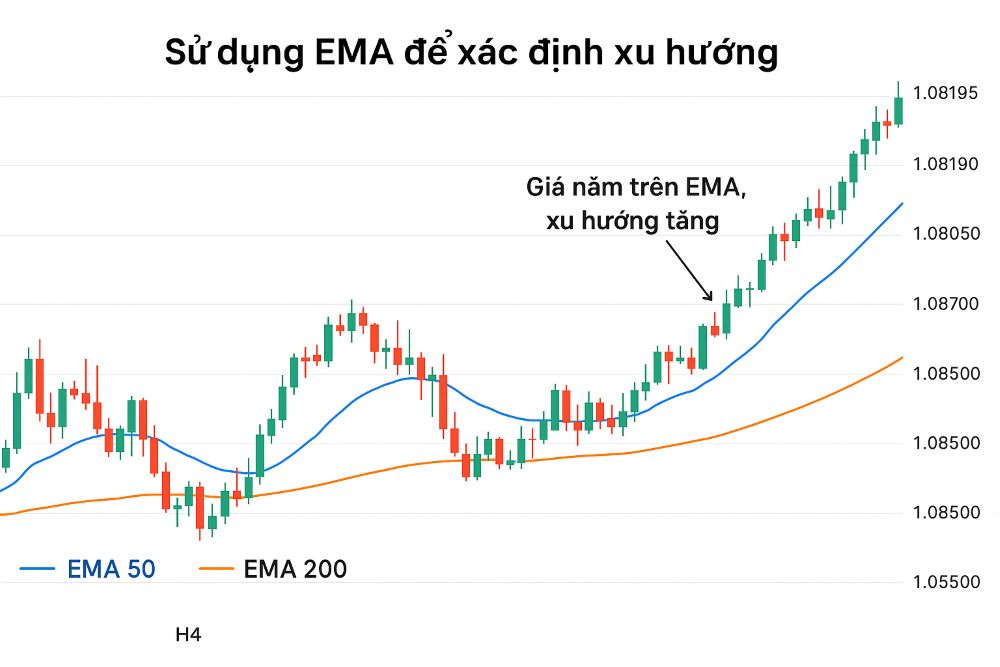 EMA là gì? Giải thích chi tiết về đường trung bình động hàm mũ trong Forex Ema Xác định Xu Hướng