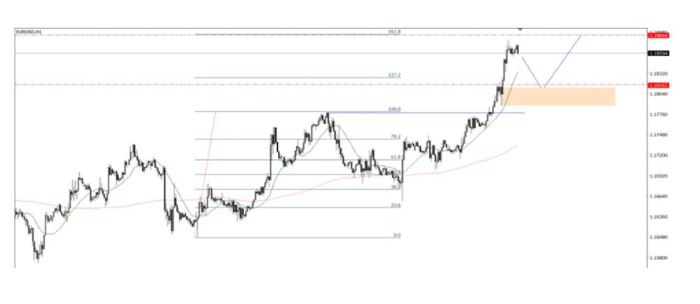 Phân tích kỹ thuật thị trường Forex 17/09/2025 Eurusd 17 09 2025