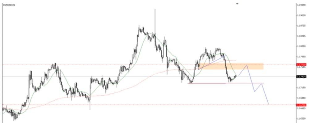 Phân tích kỹ thuật thị trường Forex 25/09/2025 Eurusd 25 09 2025
