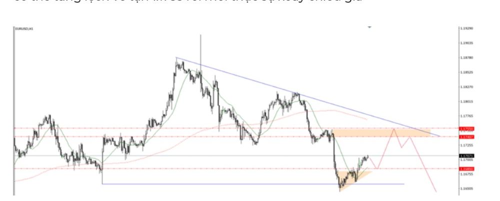 Phân tích kỹ thuật thị trường Forex 29/09/2025 Eurusd 29 09 2025