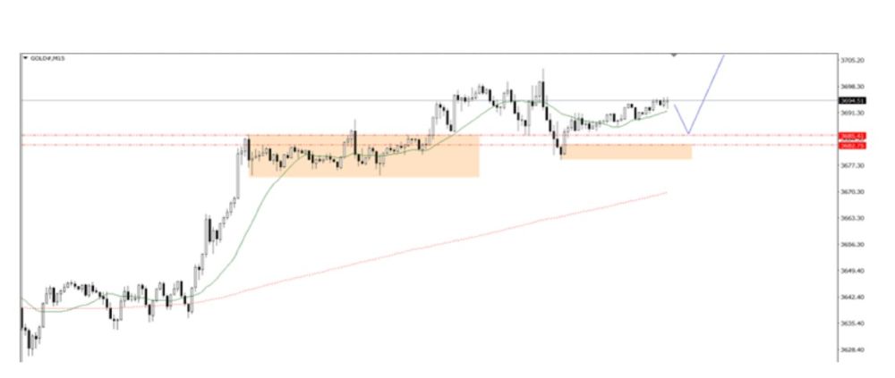 Phân tích kỹ thuật thị trường Forex 17/09/2025 Gold 17 09 2025