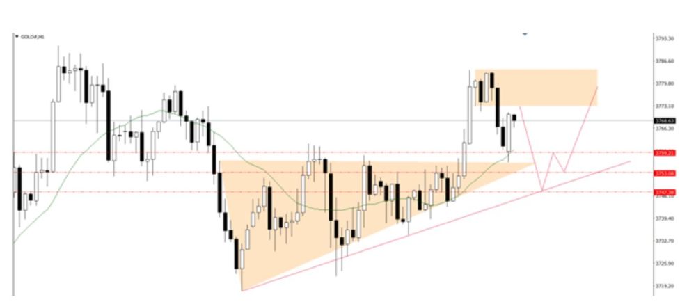 Phân tích kỹ thuật thị trường Forex 29/09/2025 Gold 29 09 2025