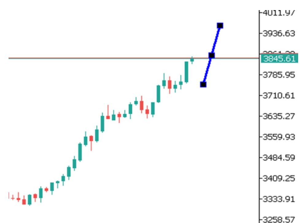 Phân tích kỹ thuật thị trường Forex 30/09/2025 Gold 30 9 2025