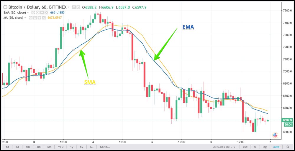 EMA là gì? Giải thích chi tiết về đường trung bình động hàm mũ trong Forex Kinh Nghiệm Khi áp Dụng Ema