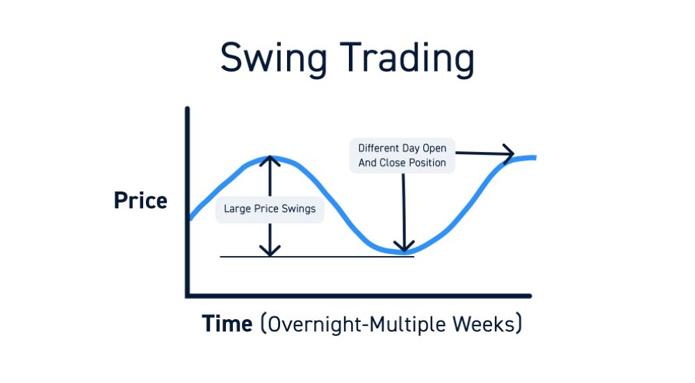 Swing trading là gì? Chiến lược giao dịch hiệu quả cho Forex Lời Khuyên Về Swing Trading