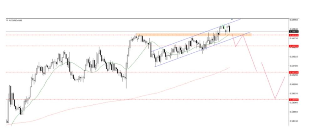 Phân tích kỹ thuật thị trường Forex 17/09/2025 Nzdusd 17 09 2025