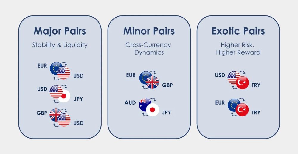 Các loại cặp tiền tệ trong Forex: Hướng dẫn chi tiết cho người mới Phân Loại Cặp Tiền Tệ