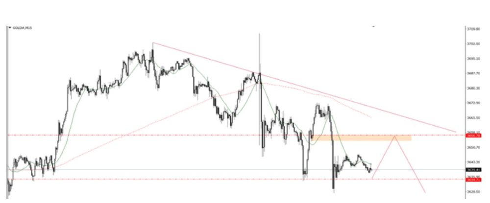 Phân tích kỹ thuật thị trường Forex 19/09/2025 Phân Tích Gold 19 09 2025