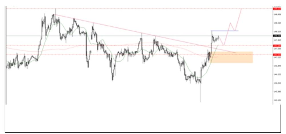 Phân tích kỹ thuật thị trường Forex 19/09/2025 Phân Tích Usdjpy 19 09 2025