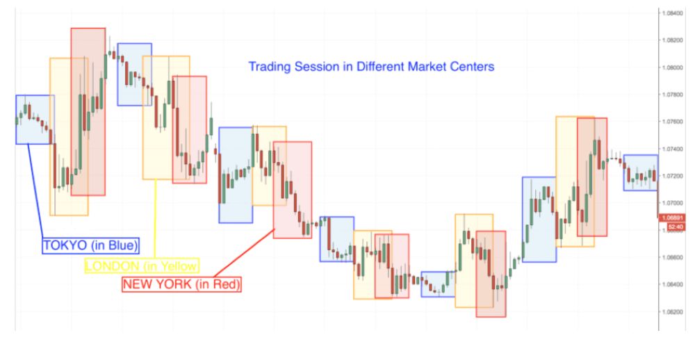Thời gian giao dịch Forex tốt nhất: Bí quyết giúp trader tối đa lợi nhuận 2025 Sự Khác Biệt Giữa Các Phiên Giao Dịch