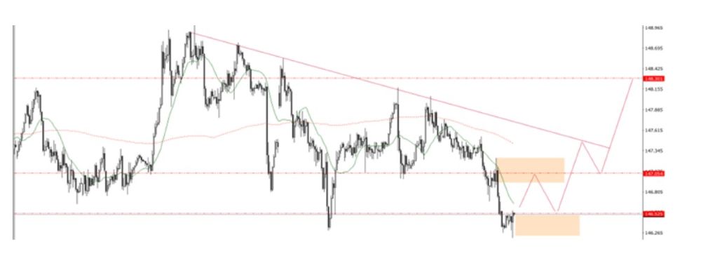 Phân tích kỹ thuật thị trường Forex 17/09/2025 Usdjpy 17 09 2025