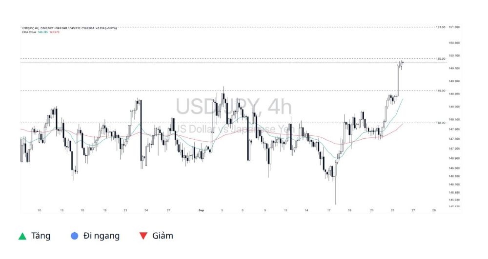 Phân tích kỹ thuật thị trường Forex 26/09/2025 Usdjpy 26 09 2025