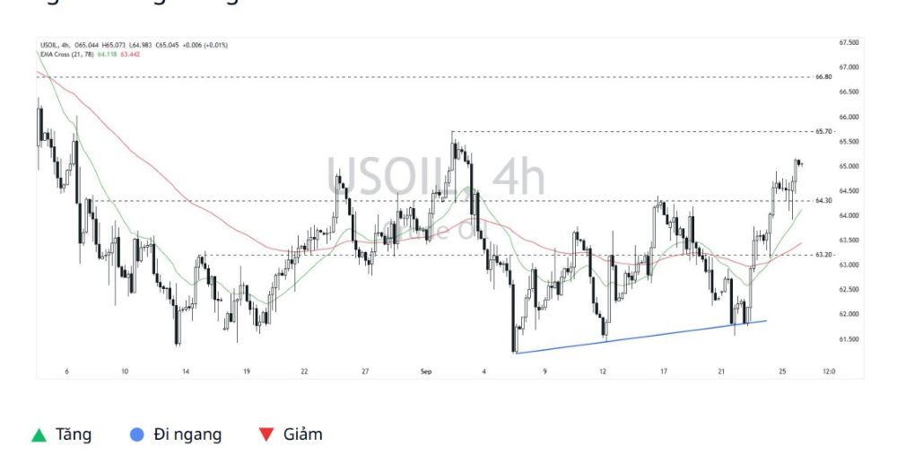 Phân tích kỹ thuật thị trường Forex 26/09/2025 Usoil 26 09 2025