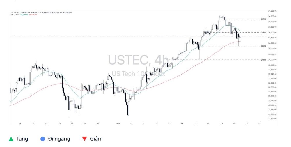 Phân tích kỹ thuật thị trường Forex 26/09/2025 Ustec 26 09 2025