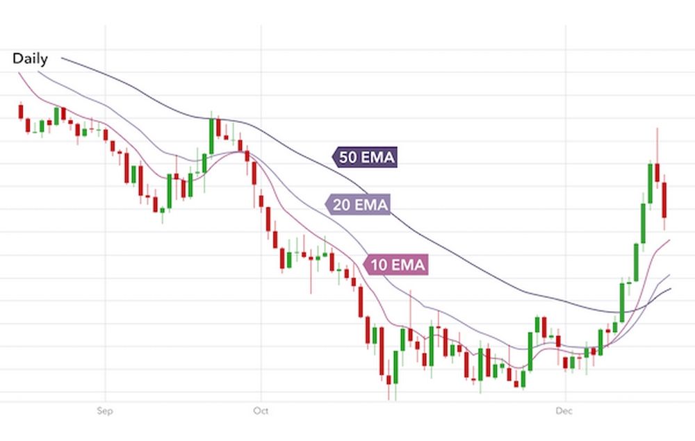 EMA là gì? Giải thích chi tiết về đường trung bình động hàm mũ trong Forex ưu điểm Và Nhược điểm Của Ema