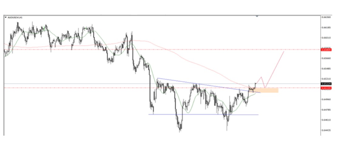 Phân tích kỹ thuật thị trường Forex 21/10/2025 Audusd 21 10 2025