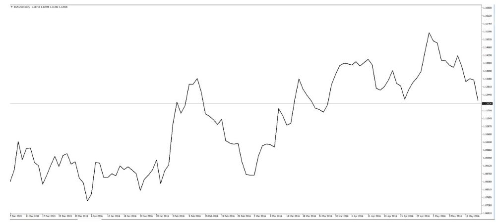 Biểu đồ trong giao dịch Forex: Hướng dẫn chi tiết giúp trader phân tích kỹ thuật hiệu quả Biểu đồ đường