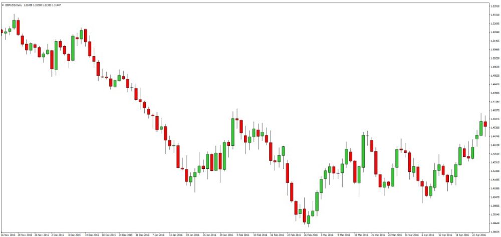 Biểu đồ trong giao dịch Forex: Hướng dẫn chi tiết giúp trader phân tích kỹ thuật hiệu quả Biểu đồ Nến Nhật