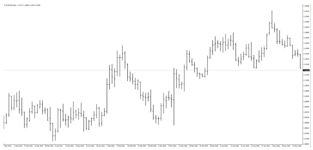 Biểu đồ trong giao dịch Forex: Hướng dẫn chi tiết giúp trader phân tích kỹ thuật hiệu quả Biểu đồ Thanh