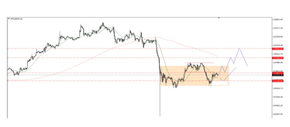 Phân tích kỹ thuật thị trường Forex 15/10/2025 Btc 15 10 2025