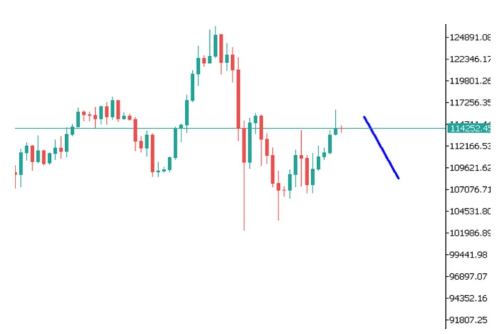 Phân tích kỹ thuật thị trường Forex 28/10/2025 Btc 28 10 2025