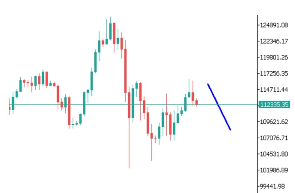 Phân tích kỹ thuật thị trường Forex 29/10/2025 Btc 29 10 2025