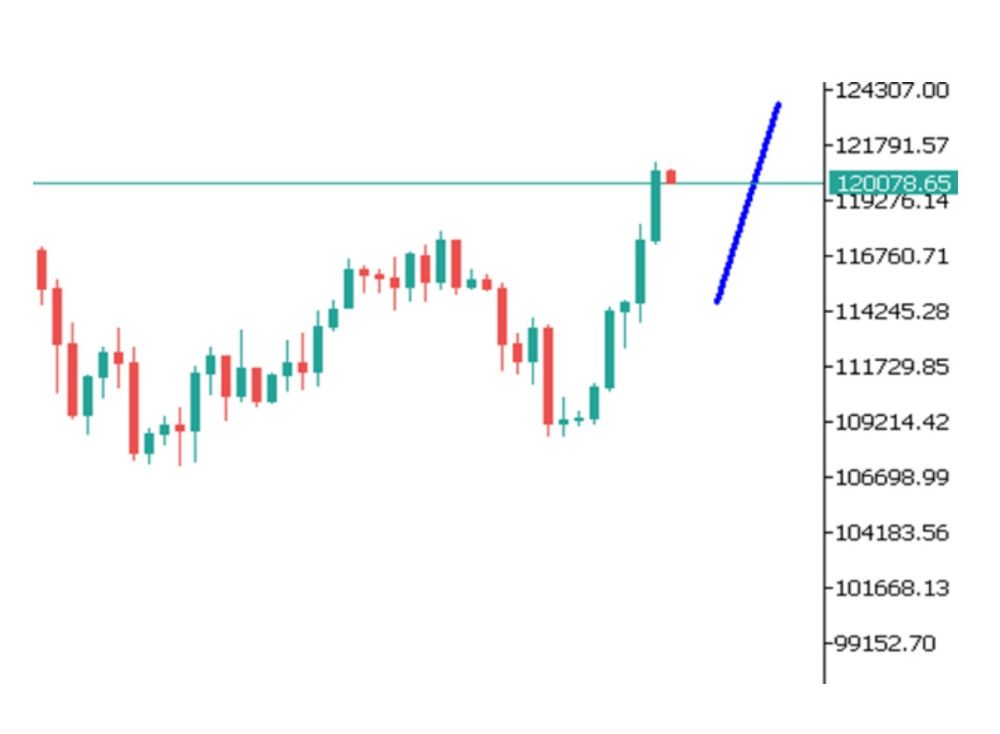 Phân tích kỹ thuật thị trường Forex 03/10/2025 Btc 3 10 2025