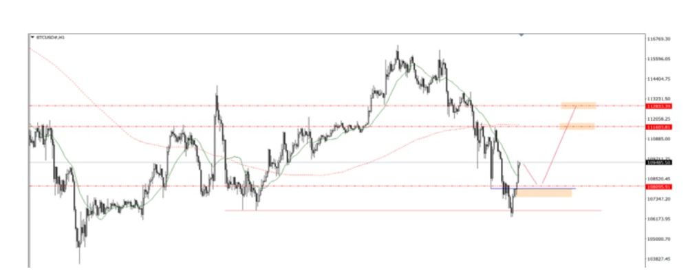 Phân tích kỹ thuật thị trường Forex 31/10/2025 Btc 31 10 2025