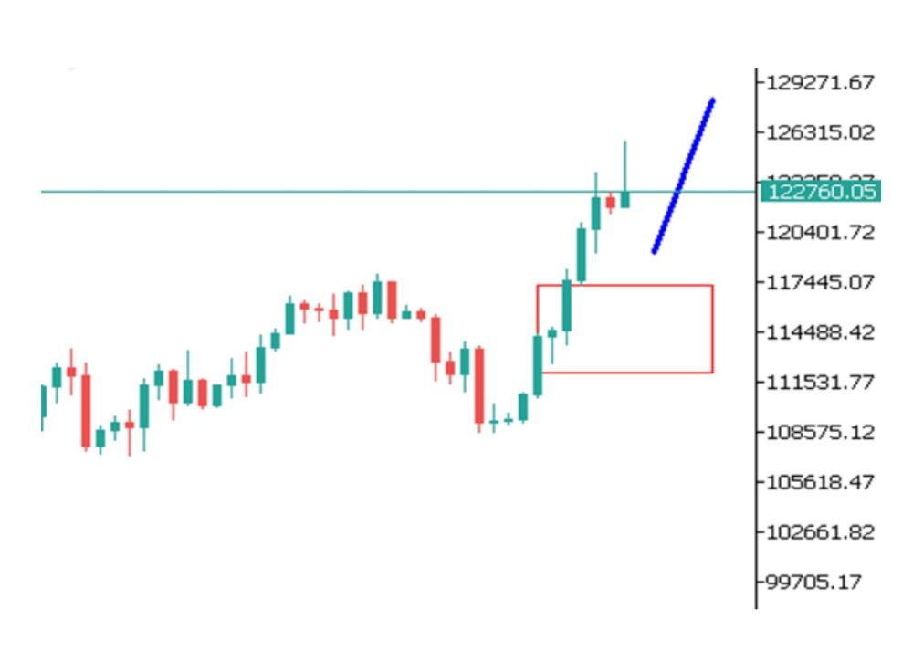 Phân tích kỹ thuật thị trường Forex 06/10/2025 Btc 6 10 2025