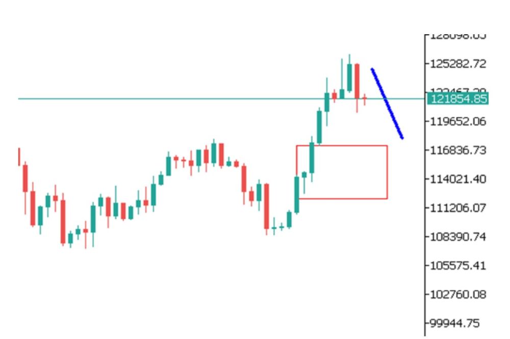 Phân tích kỹ thuật thị trường Forex 08/10/2025 Btc 8 10 2025