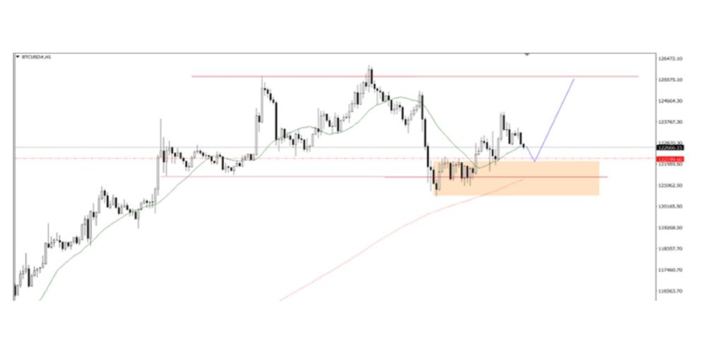 Phân tích kỹ thuật thị trường Forex 09/10/2025 Btc 9 10 2025