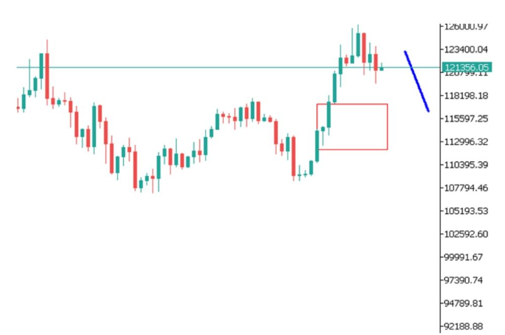 Phân tích kỹ thuật thị trường Forex 13/10/2025 Btcusd 13 10 2025