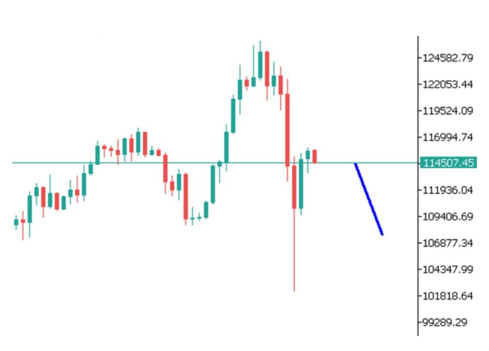 Phân tích kỹ thuật thị trường Forex 14/10/2025 Btcusd 14 10 2025