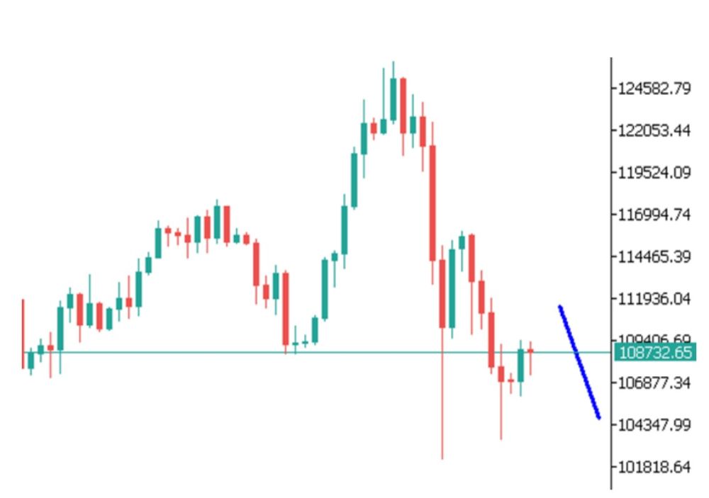 Phân tích kỹ thuật thị trường Forex 20/10/2025 Btcusd 20 10 2025