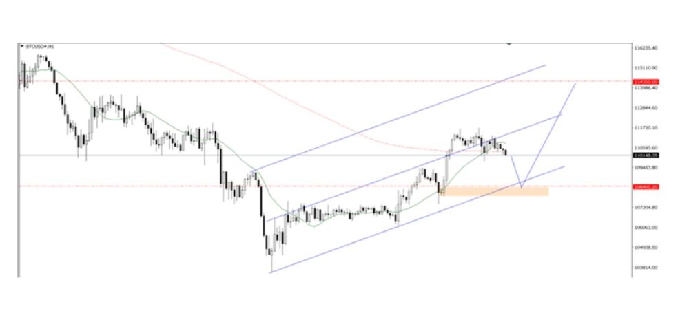 Phân tích kỹ thuật thị trường Forex 21/10/2025 Btcusd 21 10 2025