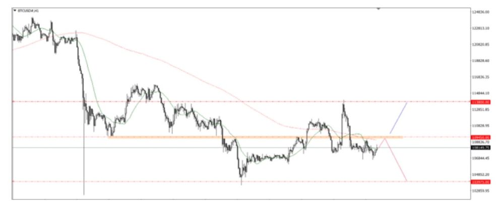 Phân tích kỹ thuật thị trường Forex 23/10/2025 Btcusd 23 10 2025