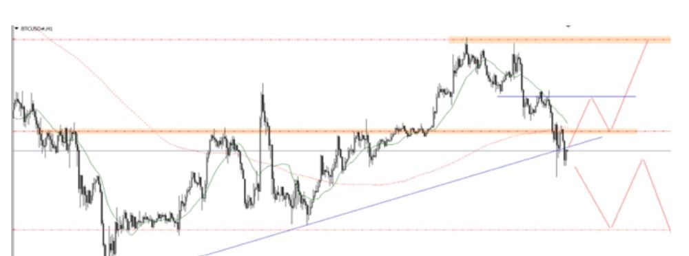 Phân tích kỹ thuật thị trường Forex 30/10/2025 Btcusd 30 10 2025