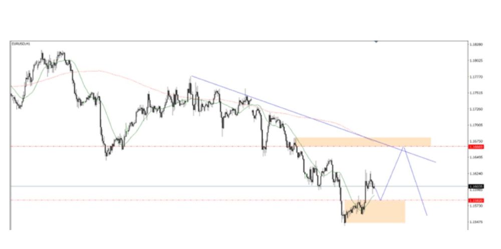 Phân tích kỹ thuật thị trường Forex 13/10/2025 Eurusd 13 10 2025
