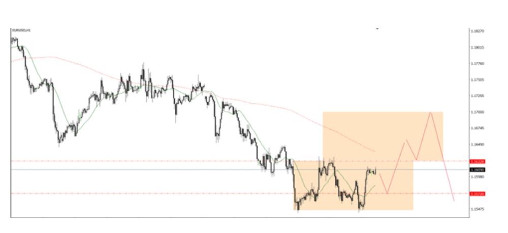 Phân tích kỹ thuật thị trường Forex 15/10/2025 Eurusd 15 10 2025